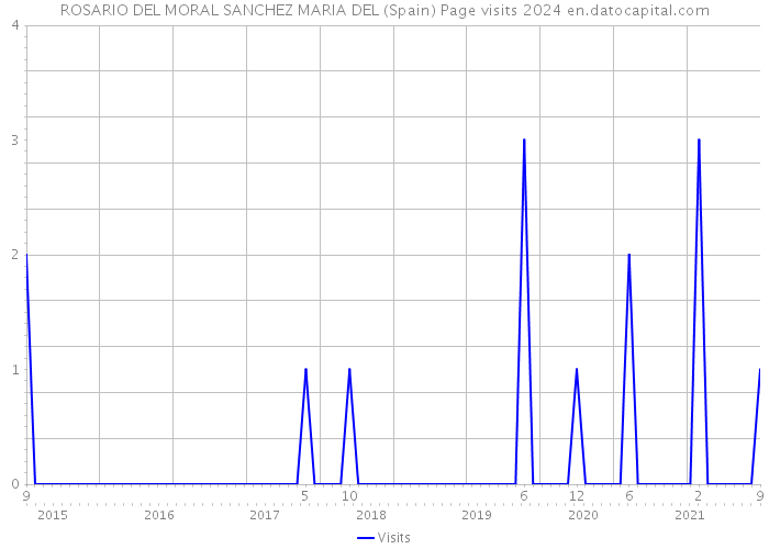 ROSARIO DEL MORAL SANCHEZ MARIA DEL (Spain) Page visits 2024 