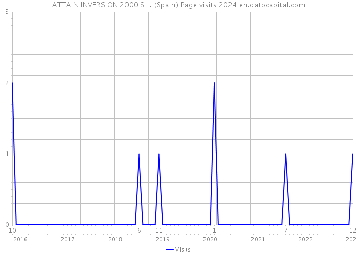 ATTAIN INVERSION 2000 S.L. (Spain) Page visits 2024 