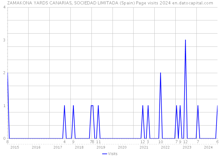 ZAMAKONA YARDS CANARIAS, SOCIEDAD LIMITADA (Spain) Page visits 2024 