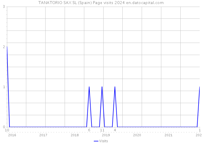 TANATORIO SAX SL (Spain) Page visits 2024 