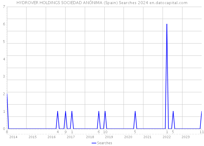 HYDROVER HOLDINGS SOCIEDAD ANÓNIMA (Spain) Searches 2024 