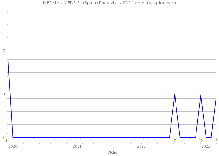 MEDMAN MEDS SL (Spain) Page visits 2024 