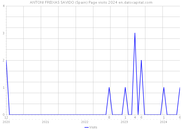 ANTONI FREIXAS SAVIDO (Spain) Page visits 2024 