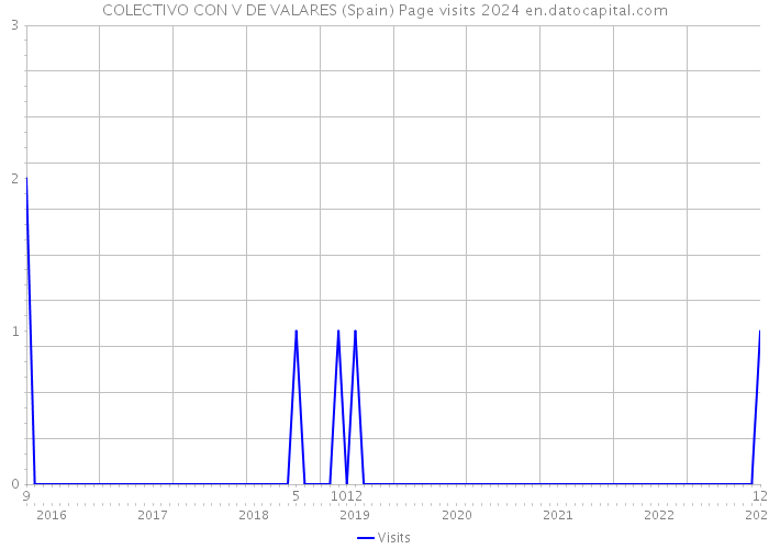 COLECTIVO CON V DE VALARES (Spain) Page visits 2024 