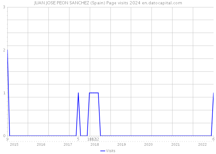 JUAN JOSE PEON SANCHEZ (Spain) Page visits 2024 