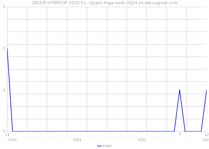 GROUP INTERPOP 2020 S.L. (Spain) Page visits 2024 