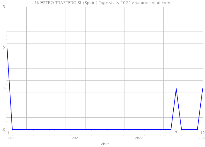 NUESTRO TRASTERO SL (Spain) Page visits 2024 
