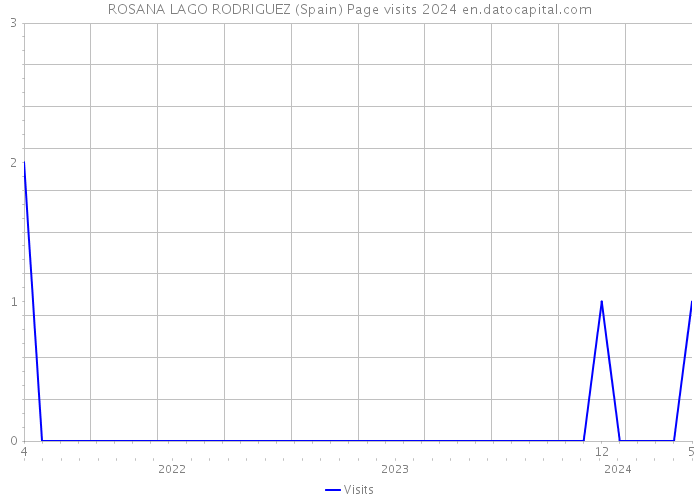 ROSANA LAGO RODRIGUEZ (Spain) Page visits 2024 