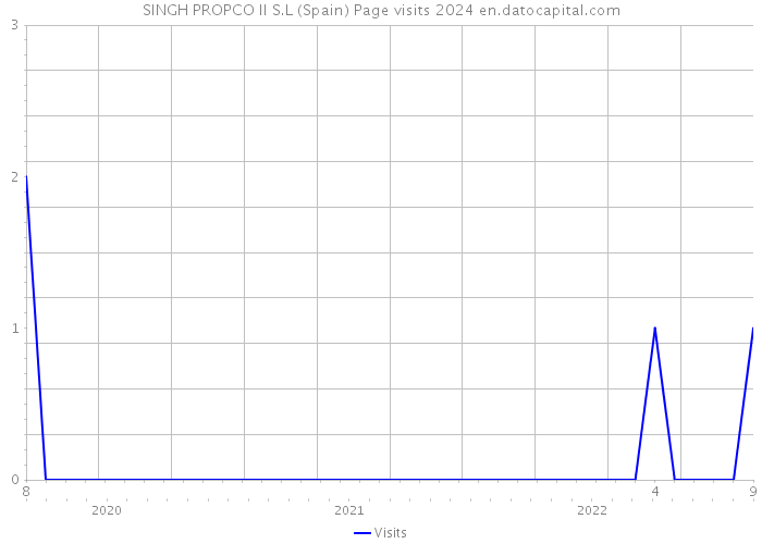 SINGH PROPCO II S.L (Spain) Page visits 2024 