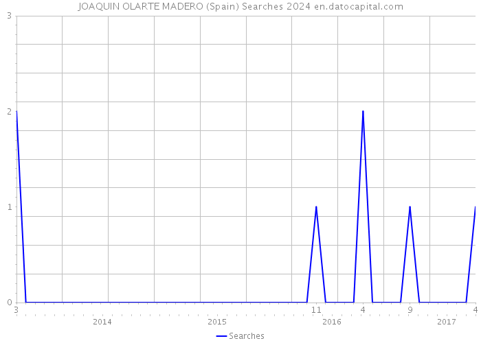 JOAQUIN OLARTE MADERO (Spain) Searches 2024 