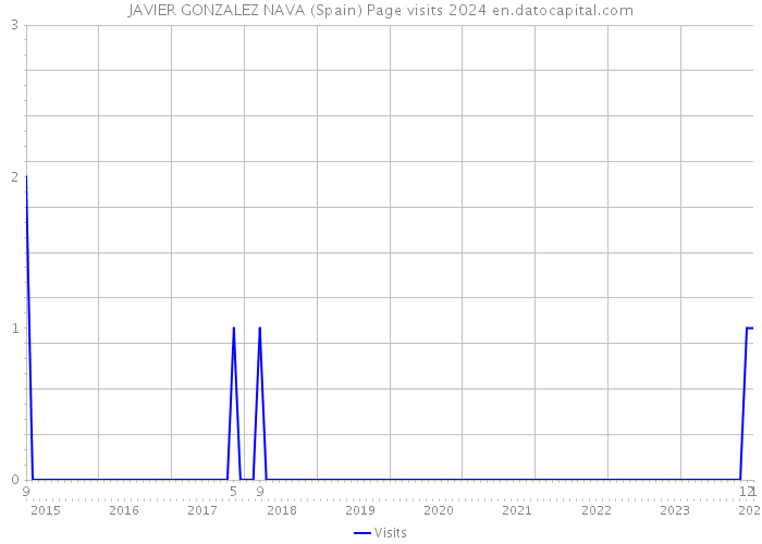 JAVIER GONZALEZ NAVA (Spain) Page visits 2024 