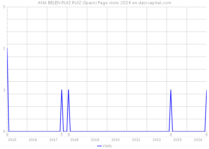 ANA BELEN RUIZ RUIZ (Spain) Page visits 2024 