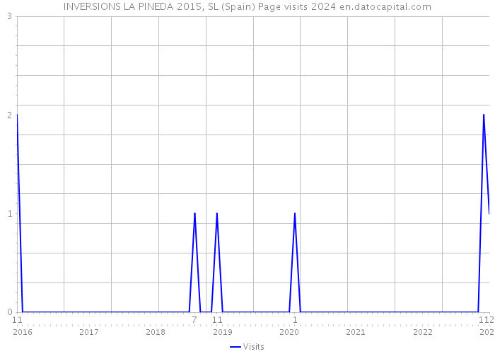 INVERSIONS LA PINEDA 2015, SL (Spain) Page visits 2024 