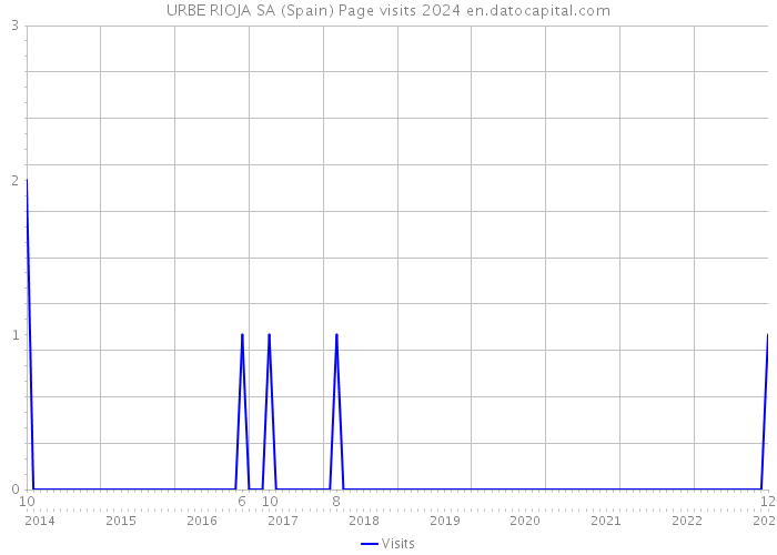 URBE RIOJA SA (Spain) Page visits 2024 