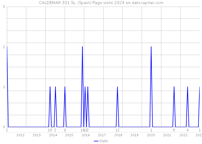 CALDEMAR 301 SL. (Spain) Page visits 2024 