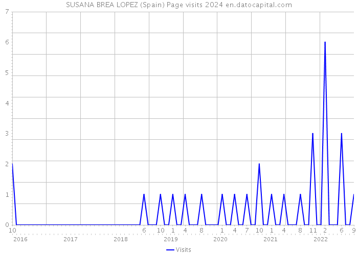 SUSANA BREA LOPEZ (Spain) Page visits 2024 