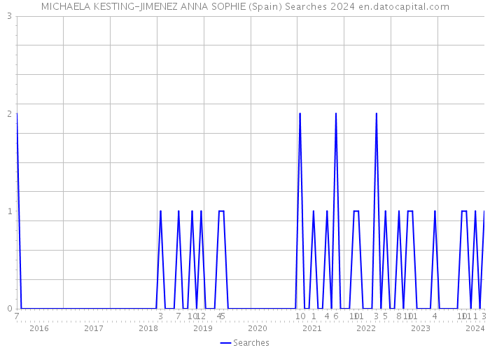 MICHAELA KESTING-JIMENEZ ANNA SOPHIE (Spain) Searches 2024 