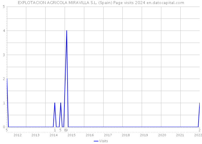 EXPLOTACION AGRICOLA MIRAVILLA S.L. (Spain) Page visits 2024 