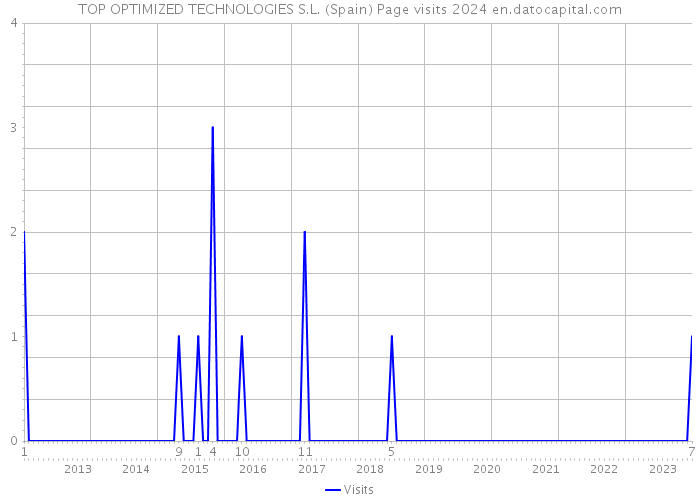 TOP OPTIMIZED TECHNOLOGIES S.L. (Spain) Page visits 2024 