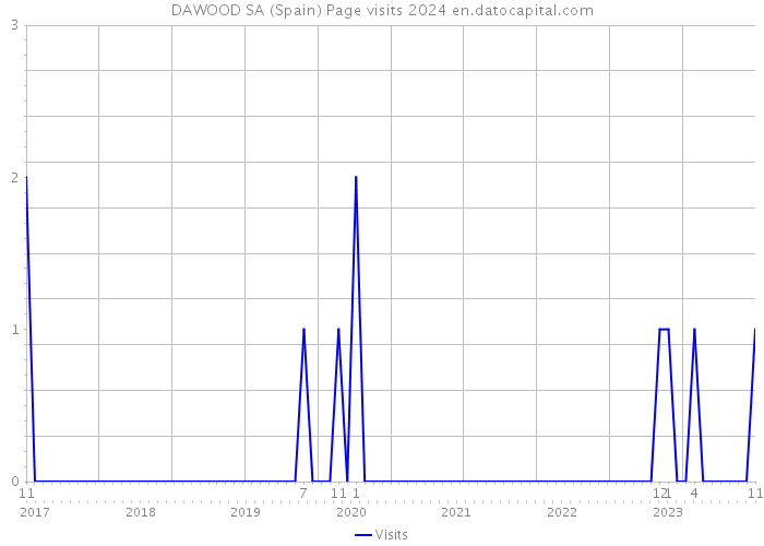 DAWOOD SA (Spain) Page visits 2024 