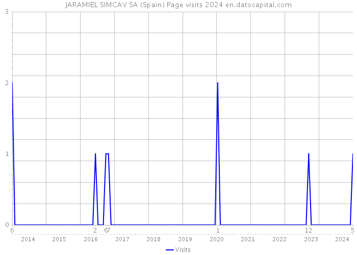 JARAMIEL SIMCAV SA (Spain) Page visits 2024 