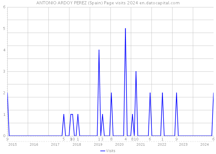 ANTONIO ARDOY PEREZ (Spain) Page visits 2024 