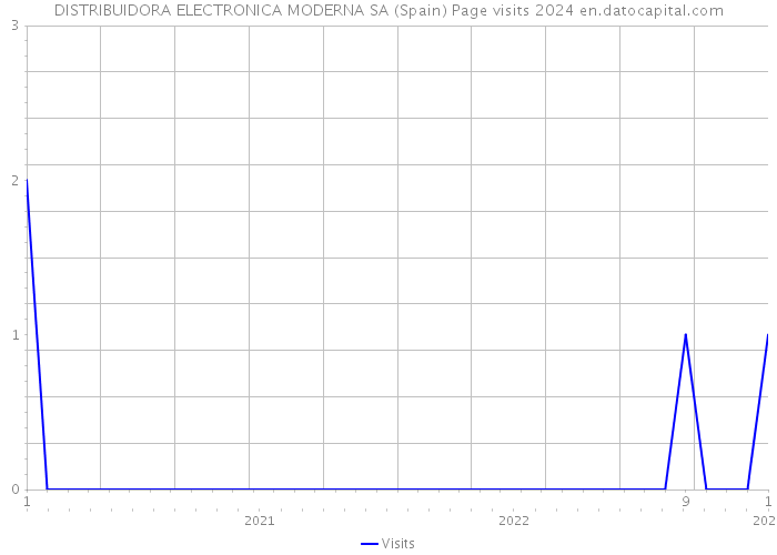 DISTRIBUIDORA ELECTRONICA MODERNA SA (Spain) Page visits 2024 