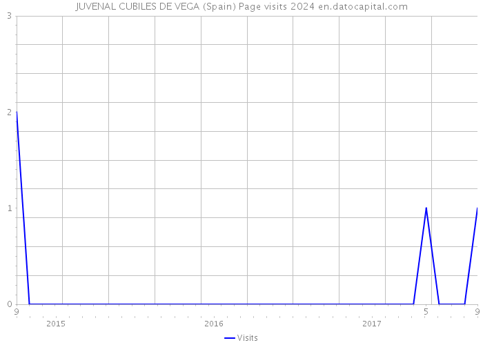 JUVENAL CUBILES DE VEGA (Spain) Page visits 2024 