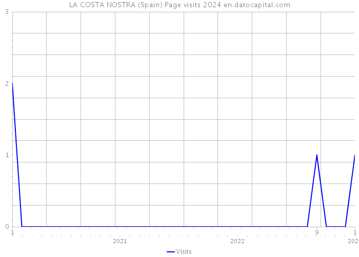 LA COSTA NOSTRA (Spain) Page visits 2024 