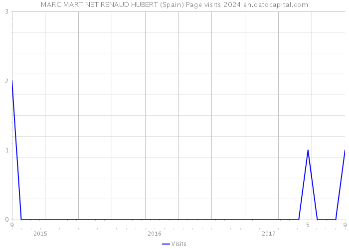 MARC MARTINET RENAUD HUBERT (Spain) Page visits 2024 