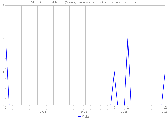SHEPART DESERT SL (Spain) Page visits 2024 