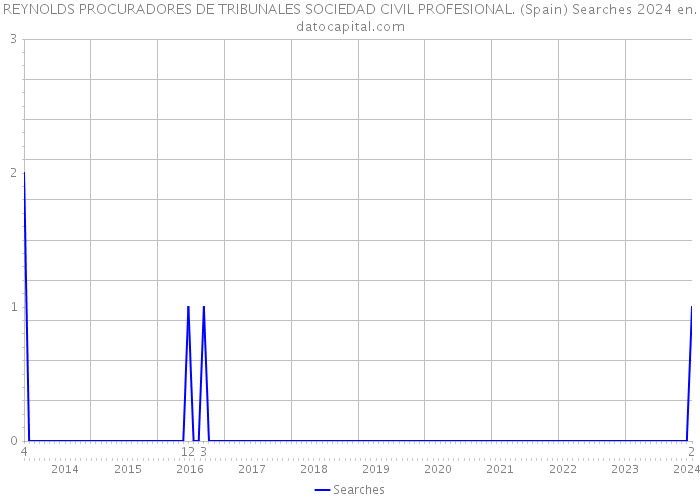 REYNOLDS PROCURADORES DE TRIBUNALES SOCIEDAD CIVIL PROFESIONAL. (Spain) Searches 2024 