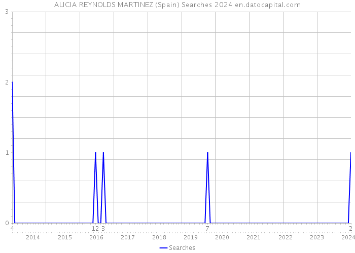 ALICIA REYNOLDS MARTINEZ (Spain) Searches 2024 