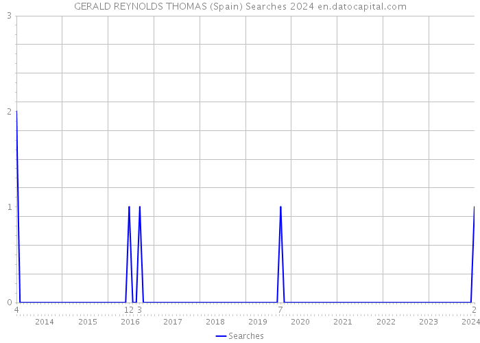 GERALD REYNOLDS THOMAS (Spain) Searches 2024 