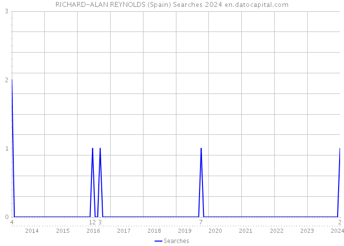 RICHARD-ALAN REYNOLDS (Spain) Searches 2024 