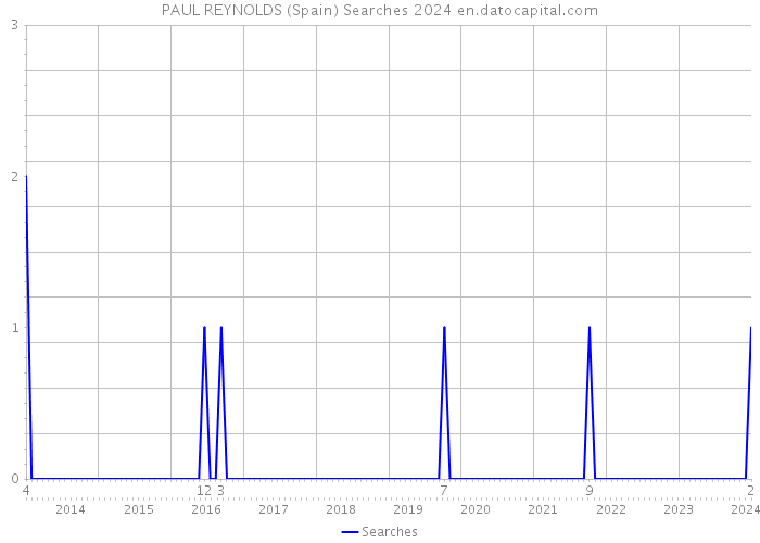 PAUL REYNOLDS (Spain) Searches 2024 