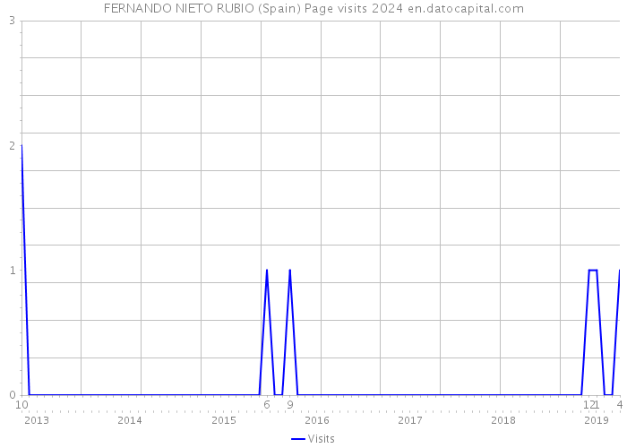 FERNANDO NIETO RUBIO (Spain) Page visits 2024 