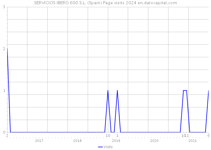 SERVICIOS IBERO 600 S.L. (Spain) Page visits 2024 