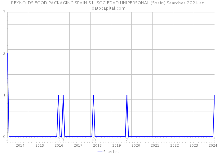 REYNOLDS FOOD PACKAGING SPAIN S.L. SOCIEDAD UNIPERSONAL (Spain) Searches 2024 