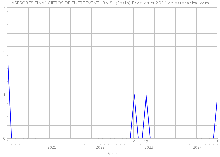 ASESORES FINANCIEROS DE FUERTEVENTURA SL (Spain) Page visits 2024 