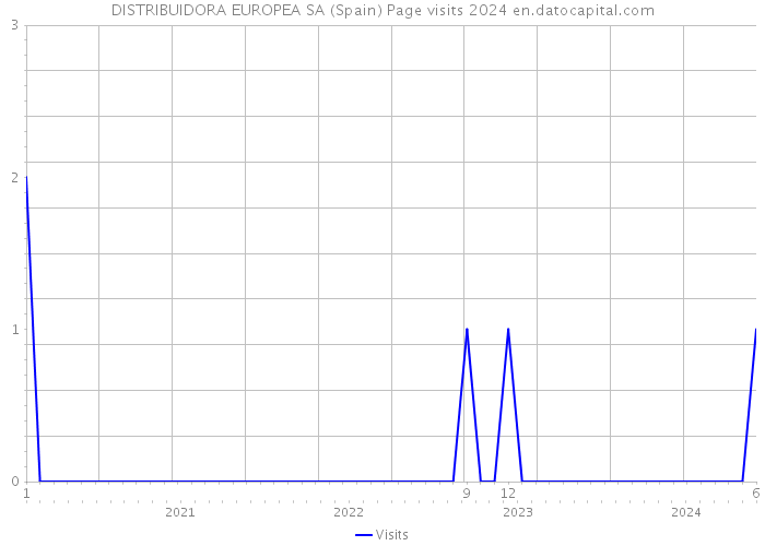 DISTRIBUIDORA EUROPEA SA (Spain) Page visits 2024 