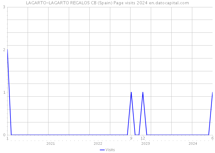 LAGARTO-LAGARTO REGALOS CB (Spain) Page visits 2024 