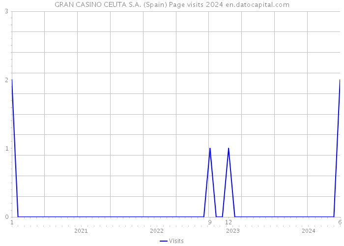 GRAN CASINO CEUTA S.A. (Spain) Page visits 2024 