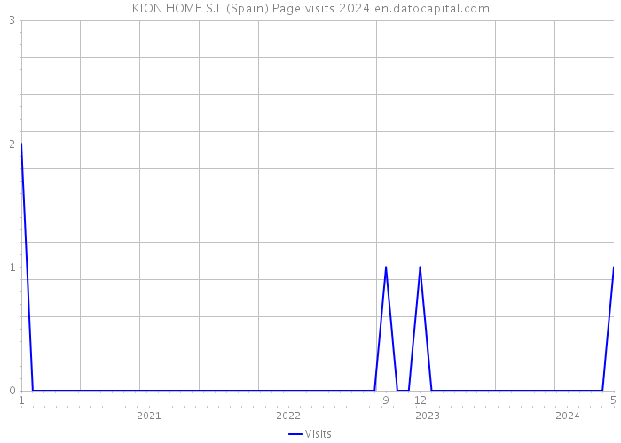 KION HOME S.L (Spain) Page visits 2024 