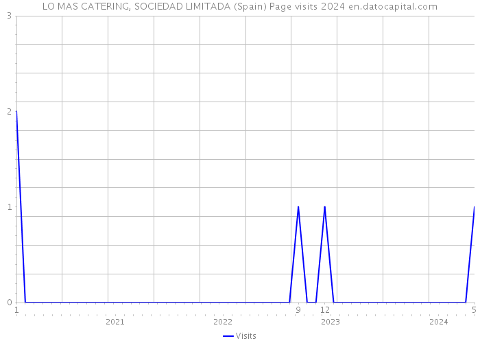 LO MAS CATERING, SOCIEDAD LIMITADA (Spain) Page visits 2024 