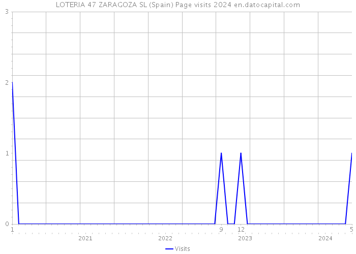 LOTERIA 47 ZARAGOZA SL (Spain) Page visits 2024 