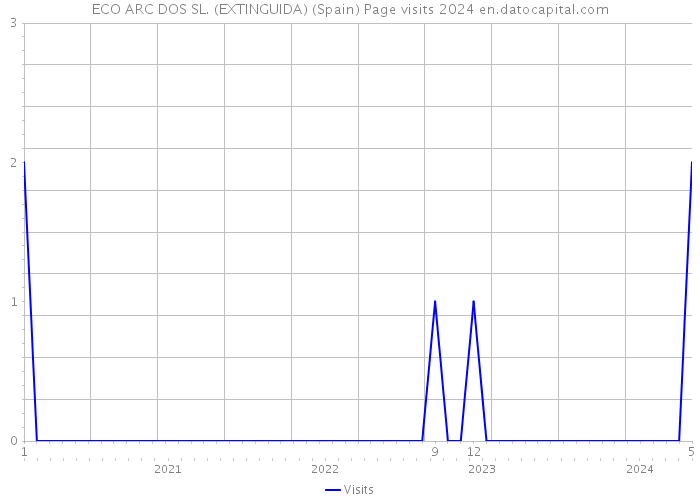 ECO ARC DOS SL. (EXTINGUIDA) (Spain) Page visits 2024 