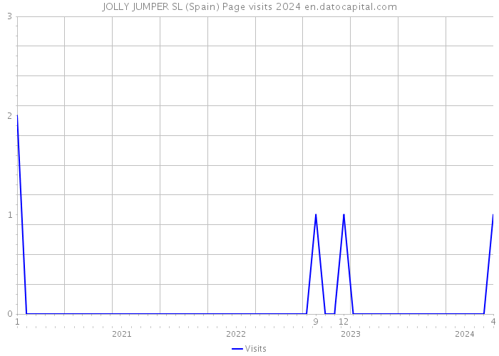 JOLLY JUMPER SL (Spain) Page visits 2024 
