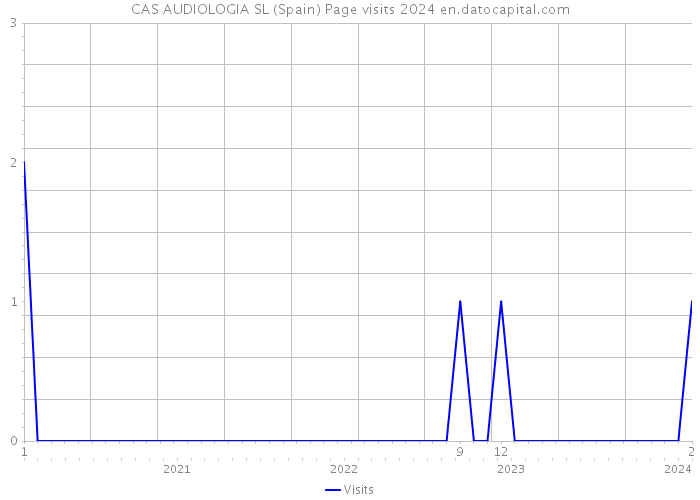 CAS AUDIOLOGIA SL (Spain) Page visits 2024 