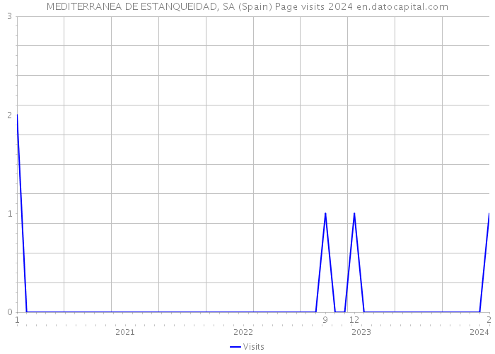 MEDITERRANEA DE ESTANQUEIDAD, SA (Spain) Page visits 2024 